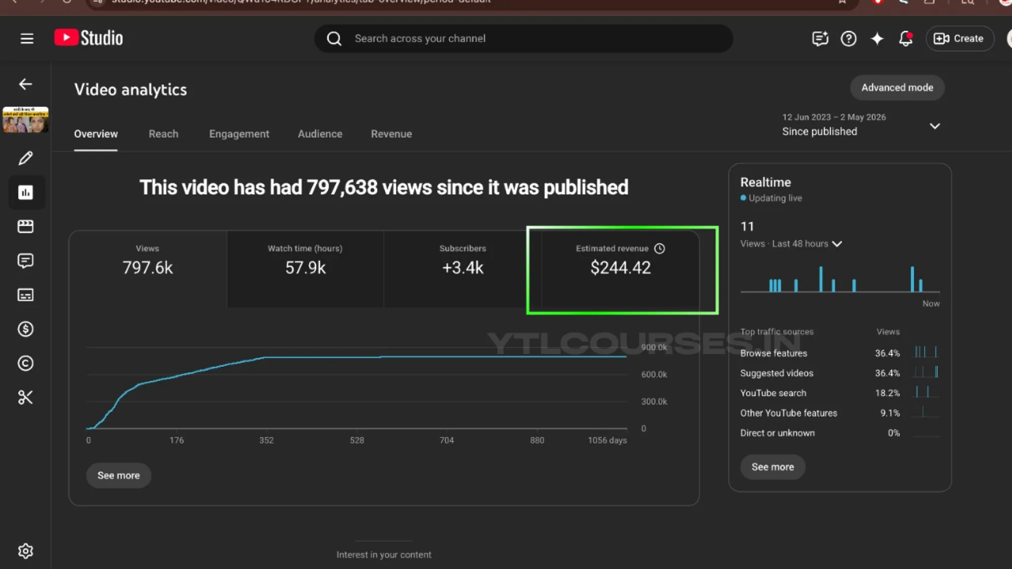 8Lacs+ organic views & earned 245$ revenue by organic YouTube SEO